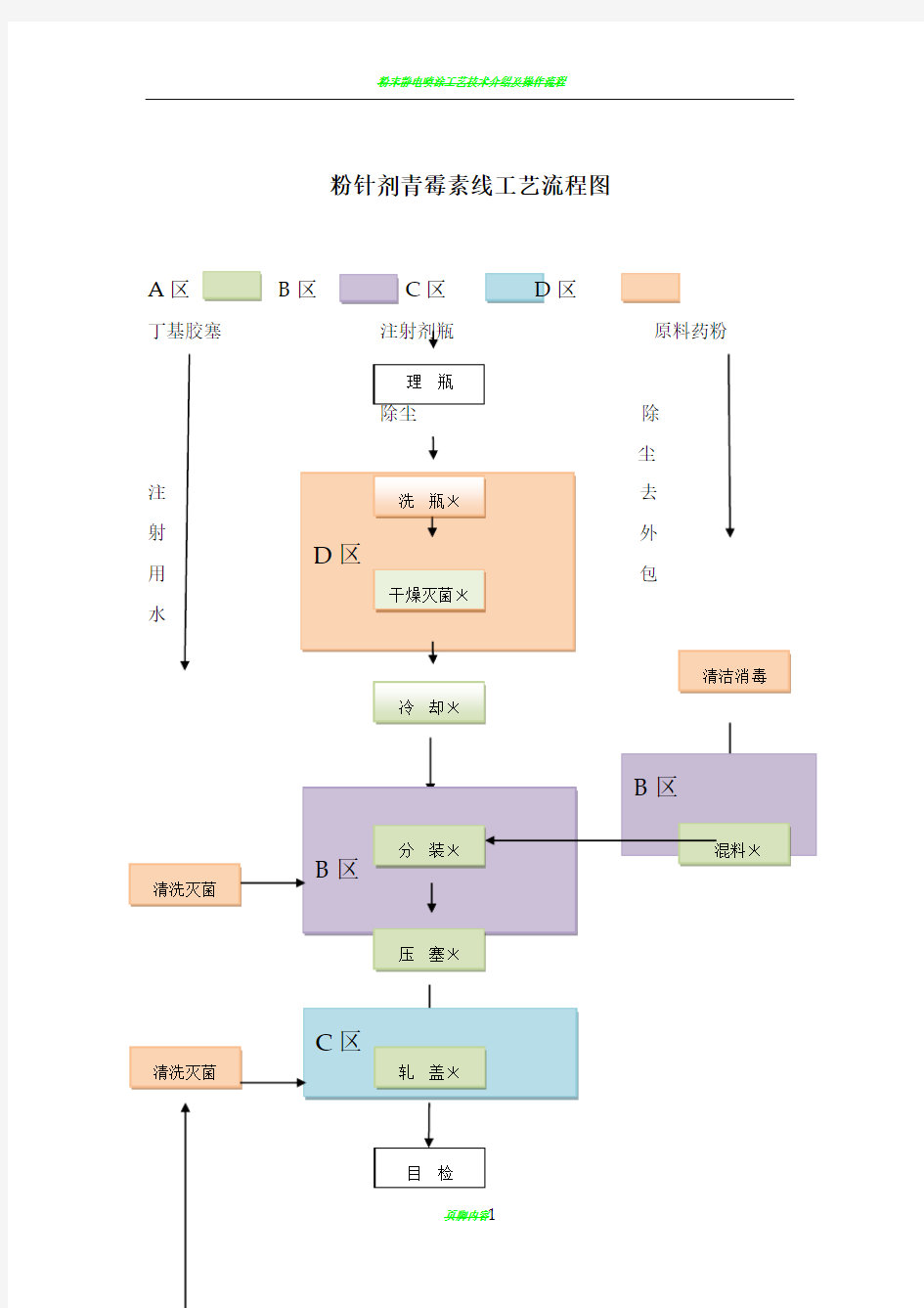 粉针剂工艺流程图