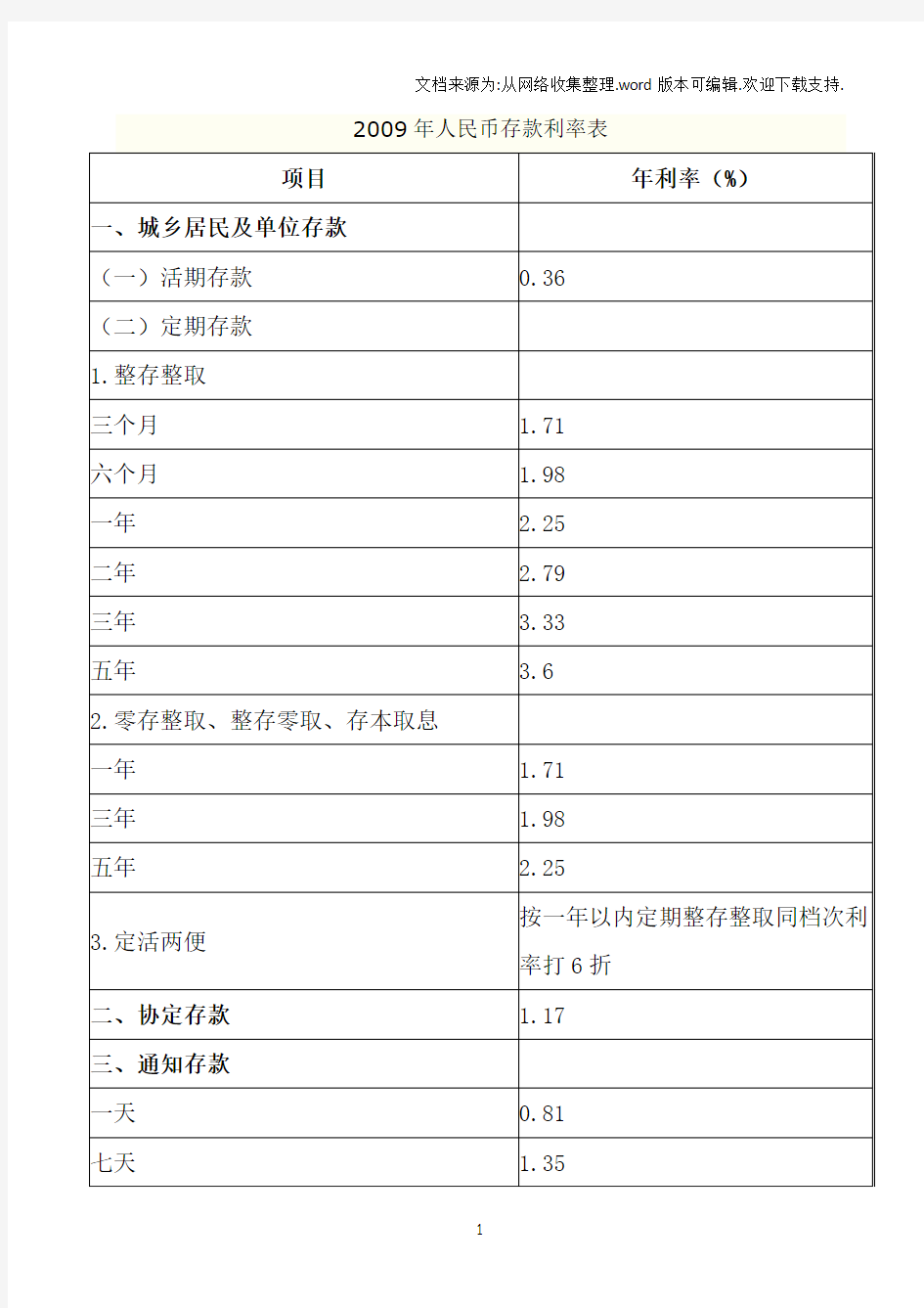 2020年人民币存款利率表