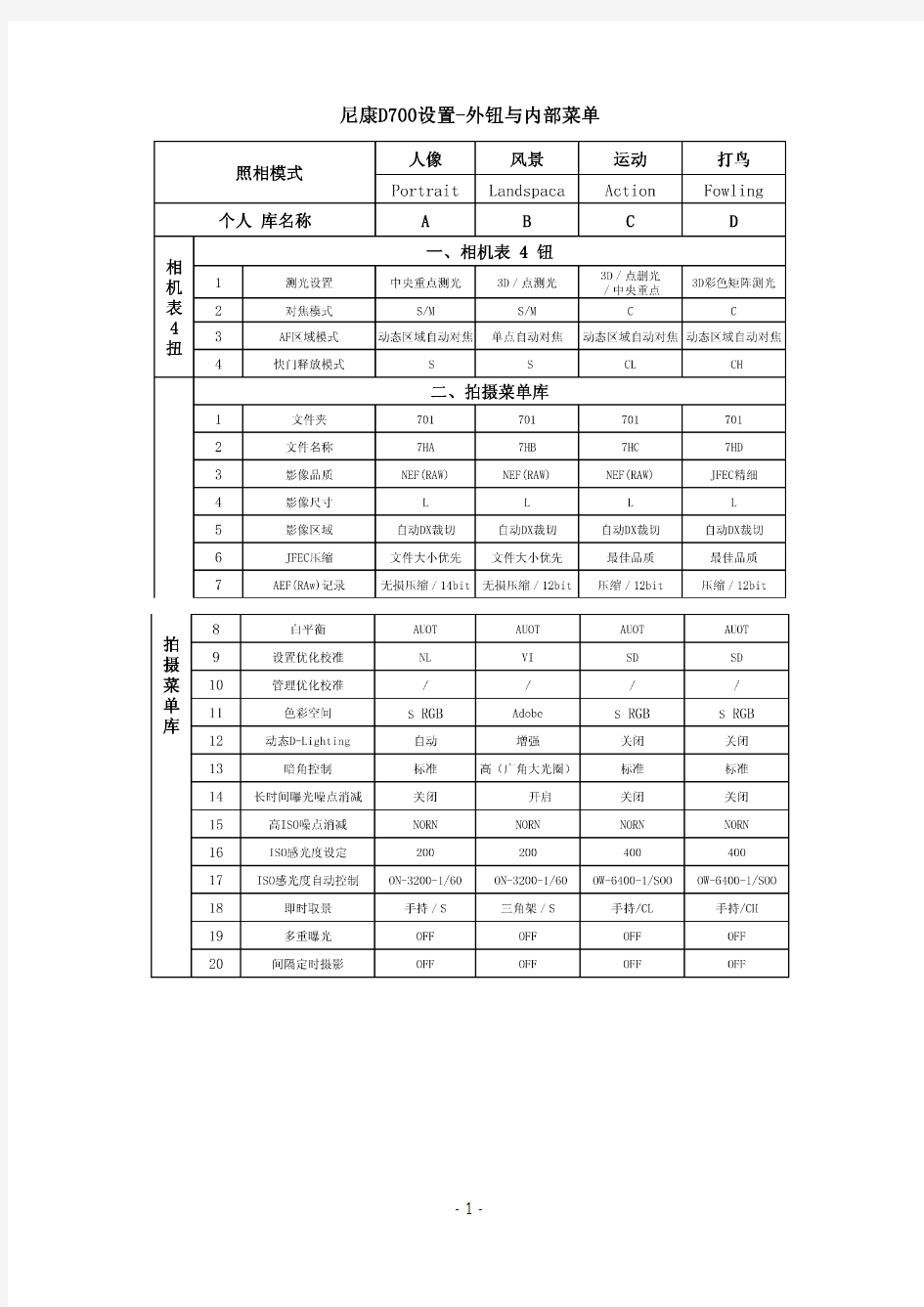 尼康D700详细设置-【外钮与内部菜单】- 产品手册