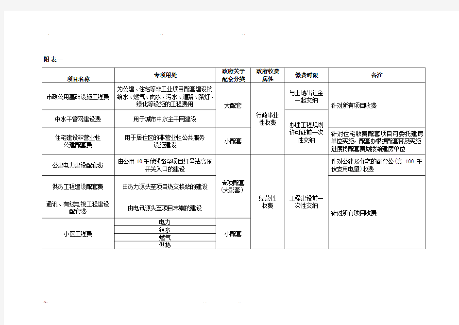 天津市城市基础市政配套分类、收费与管理