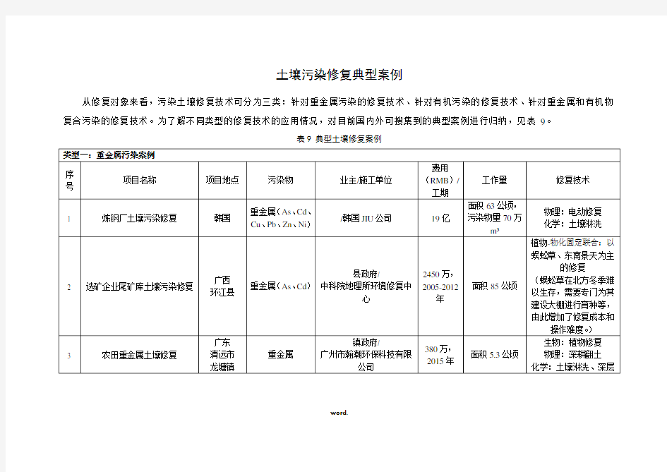 国内外土壤污染修复典型案例#精选