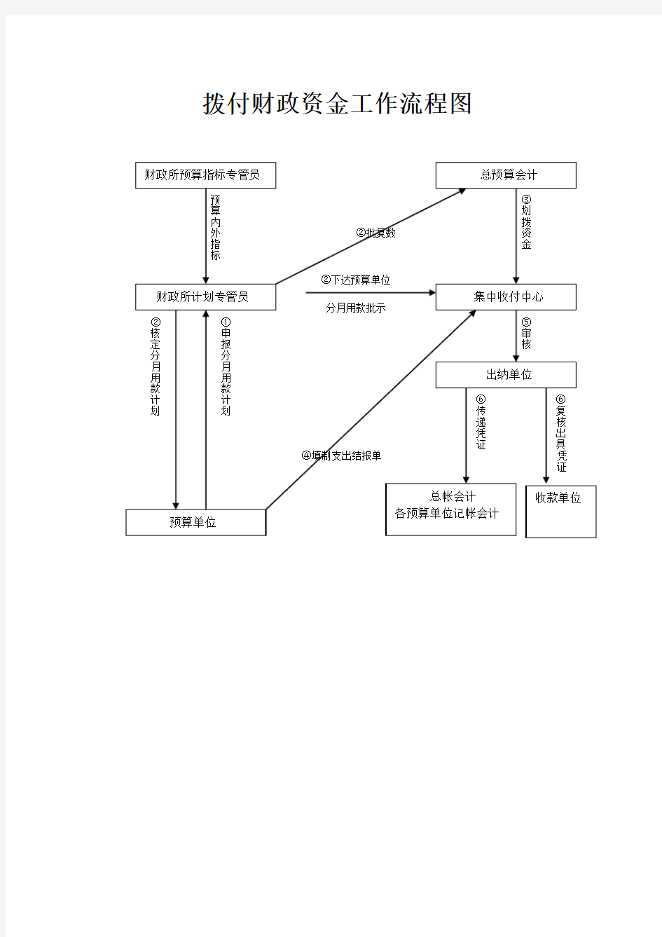 (完整版)财政拨款流程图