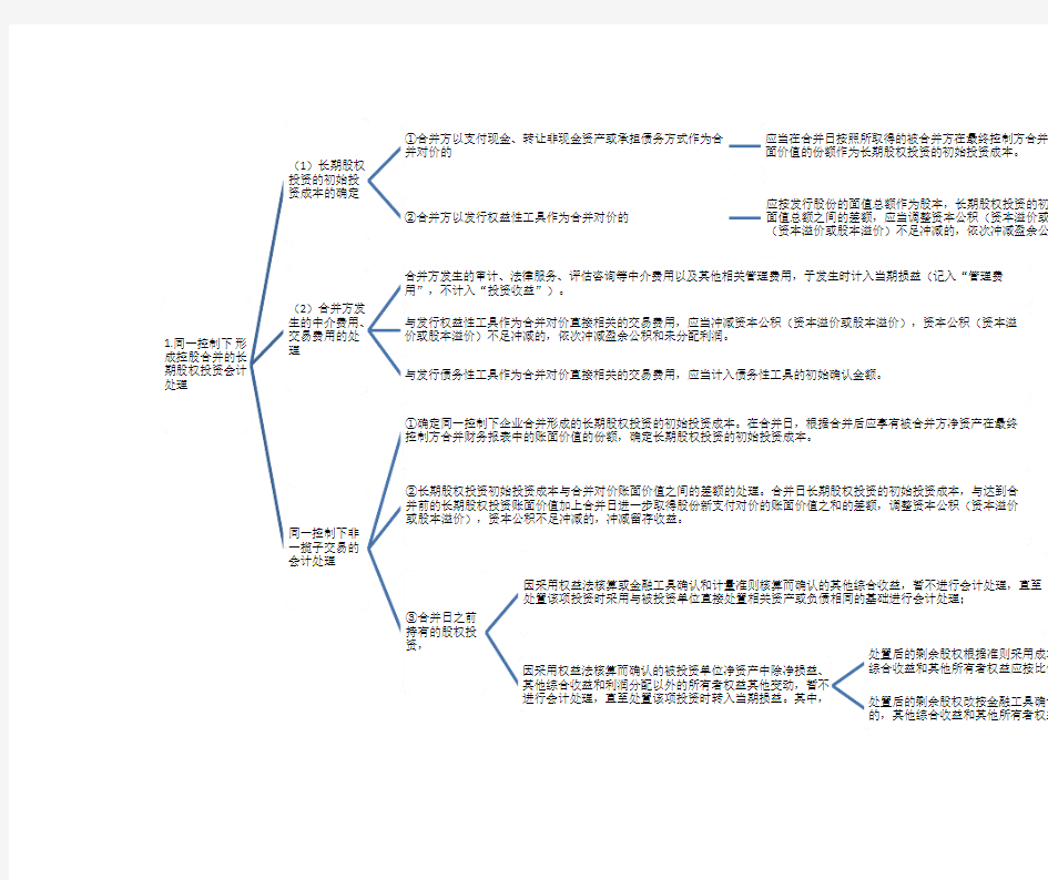 2017中级会计长期股权投资的记忆思维导图