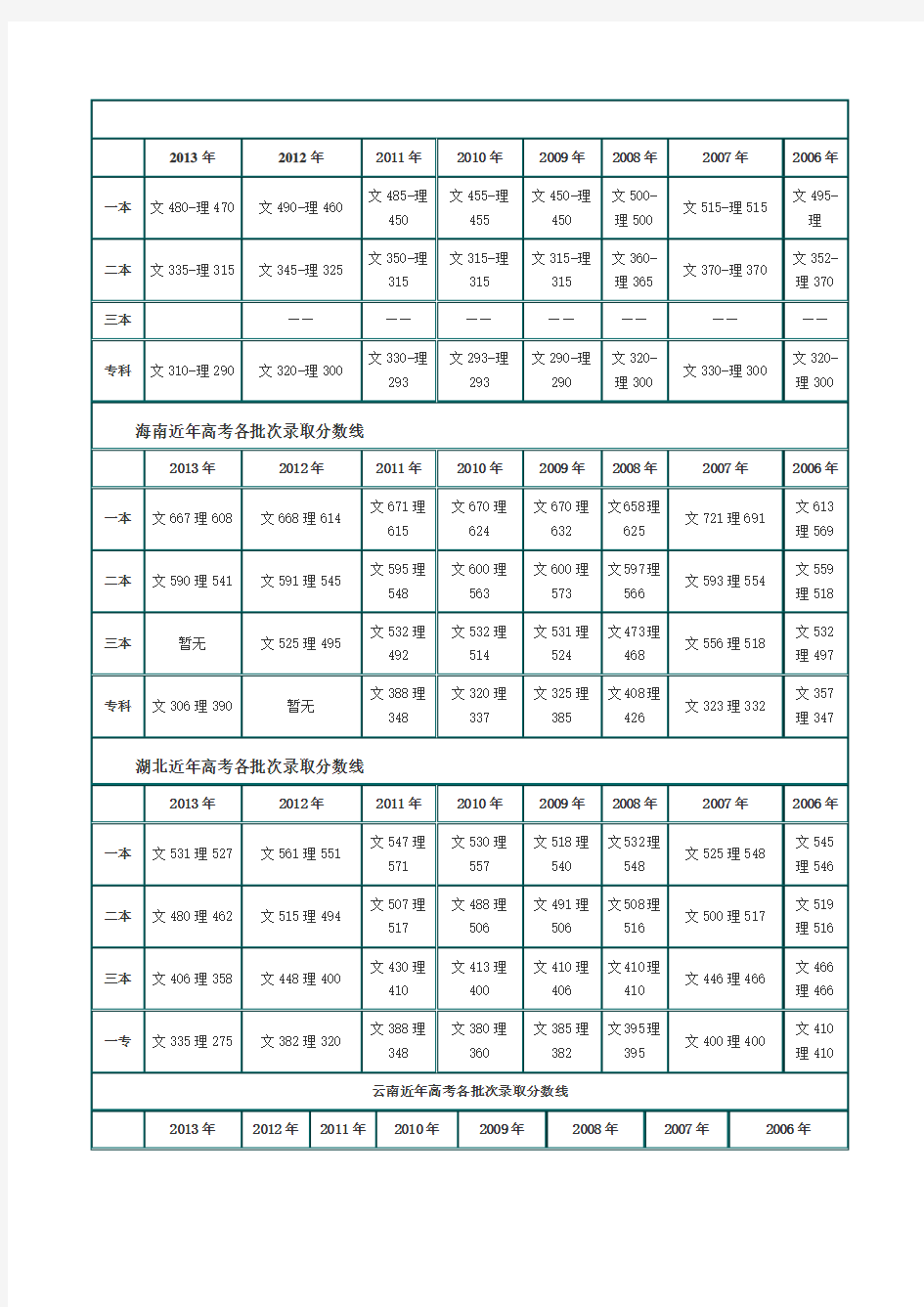 全国各地历年高考录取分数线汇总