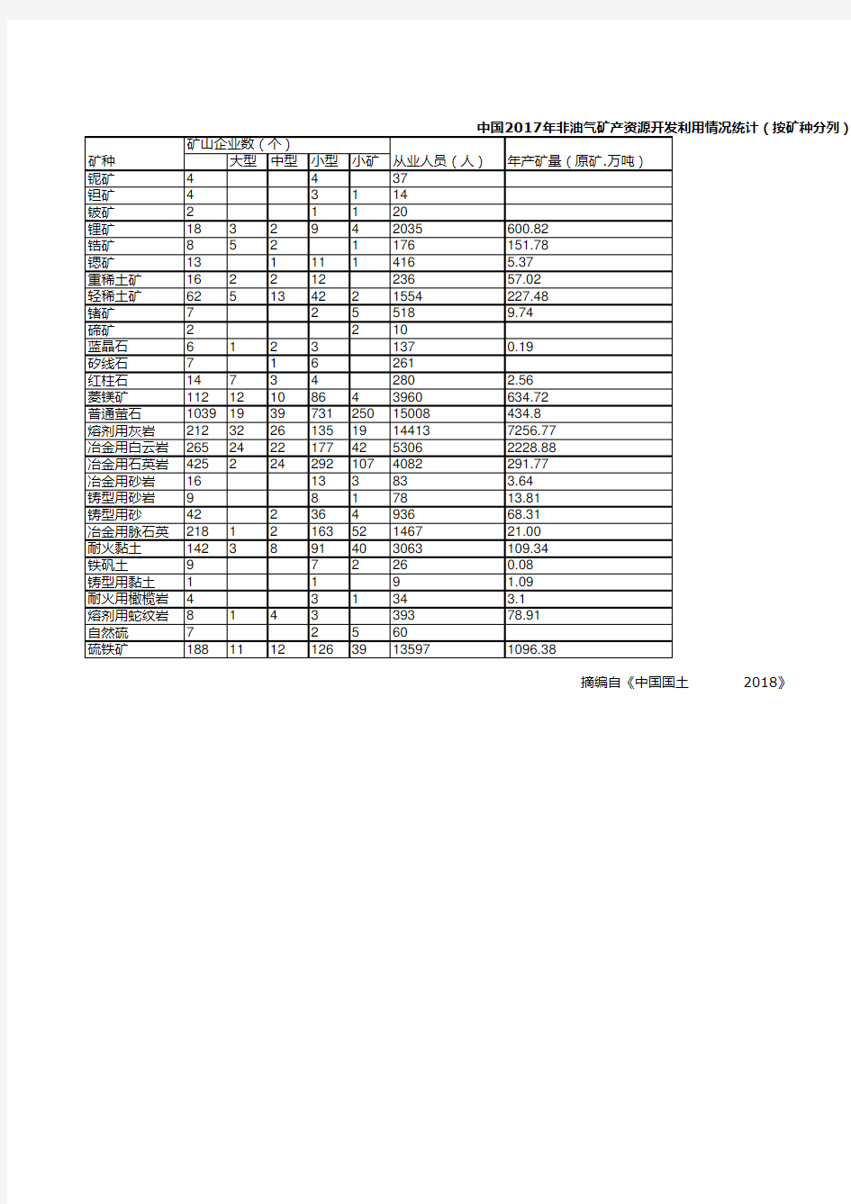 中国国土资源统计年鉴2018：2017年非油气矿产资源开发利用情况统计(按矿种分列)(二)