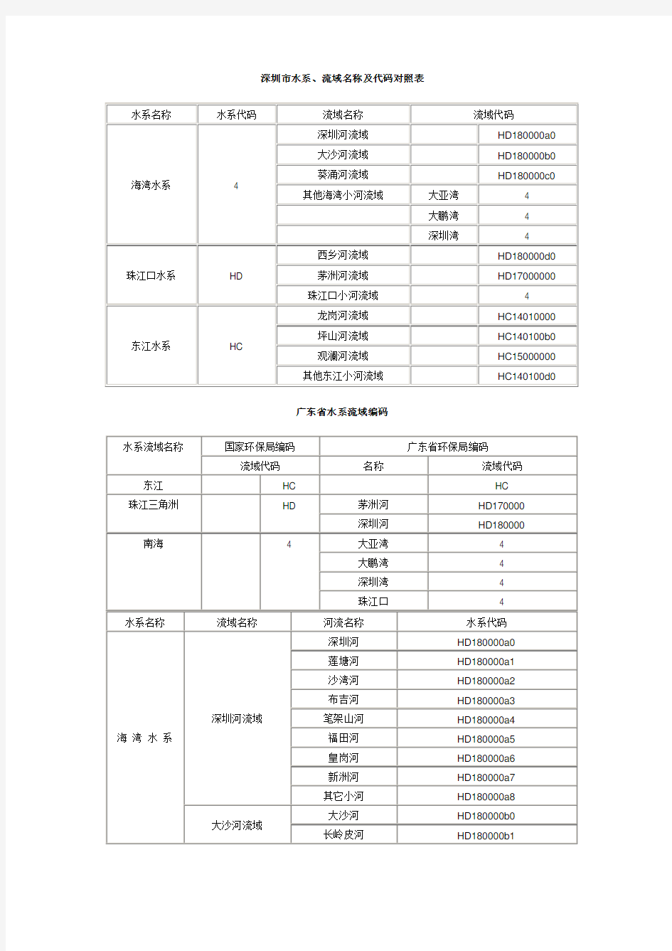 深圳水系流域名称及代码对照表