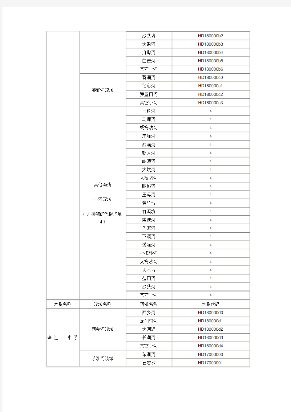 深圳水系流域名称及代码对照表