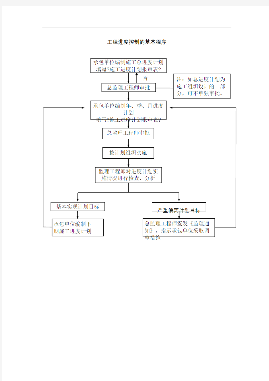 进度控制流程工程进度控制流程