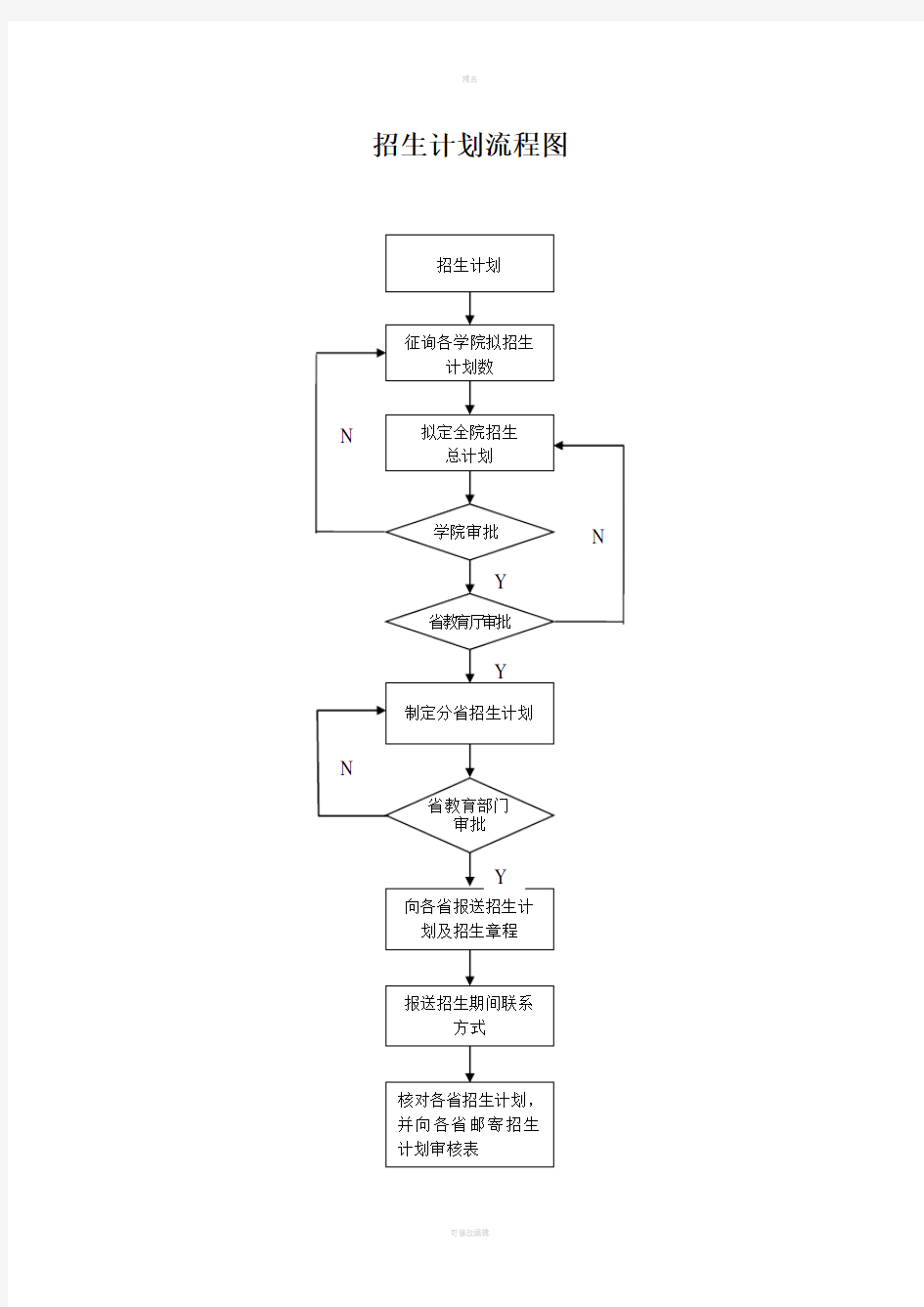 招生办公室工作流程图