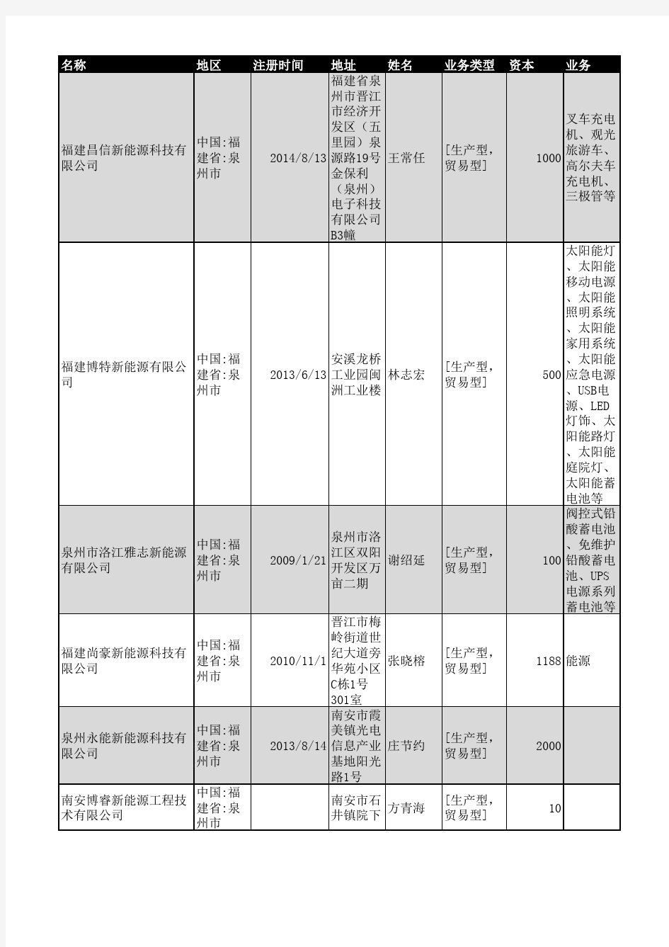 2018年泉州市新能源企业名录68家