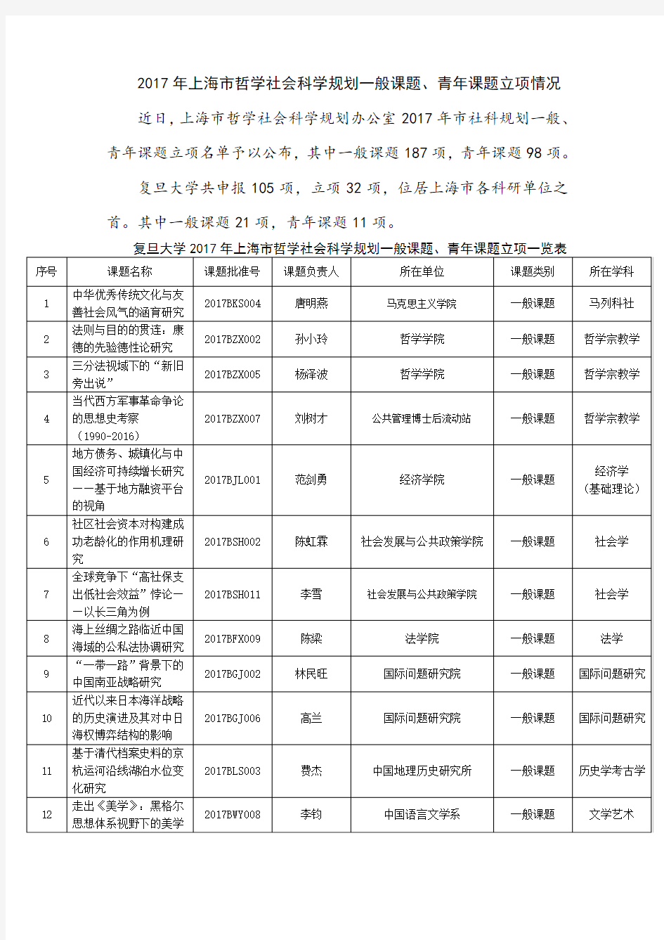 2017年上海哲学社会科学规划一般课题青年