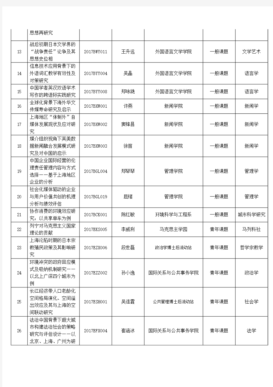 2017年上海哲学社会科学规划一般课题青年