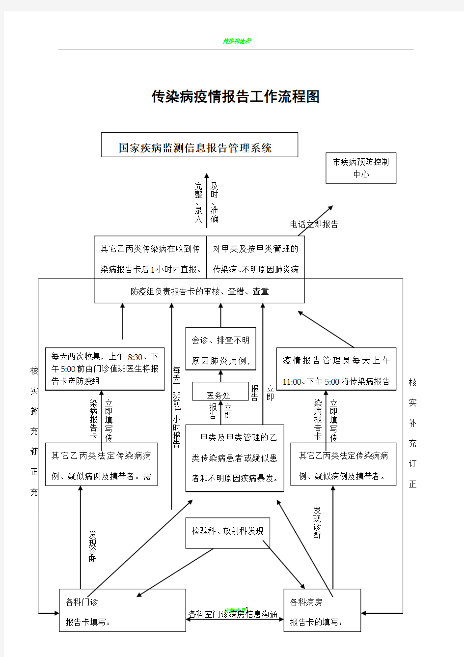 传染病疫情报告工作流程图