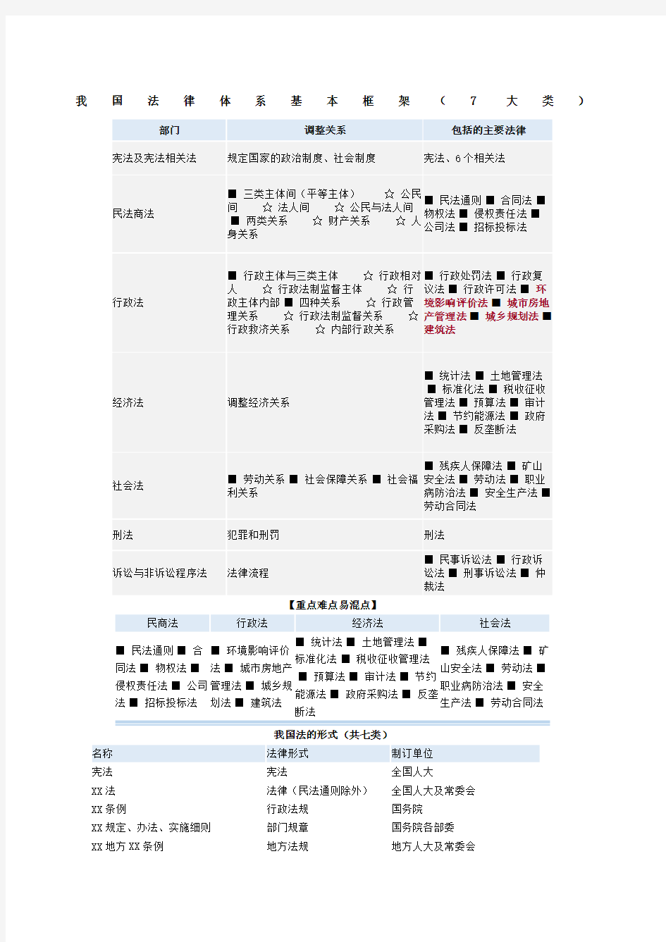 我国法律体系基本框架图表总结