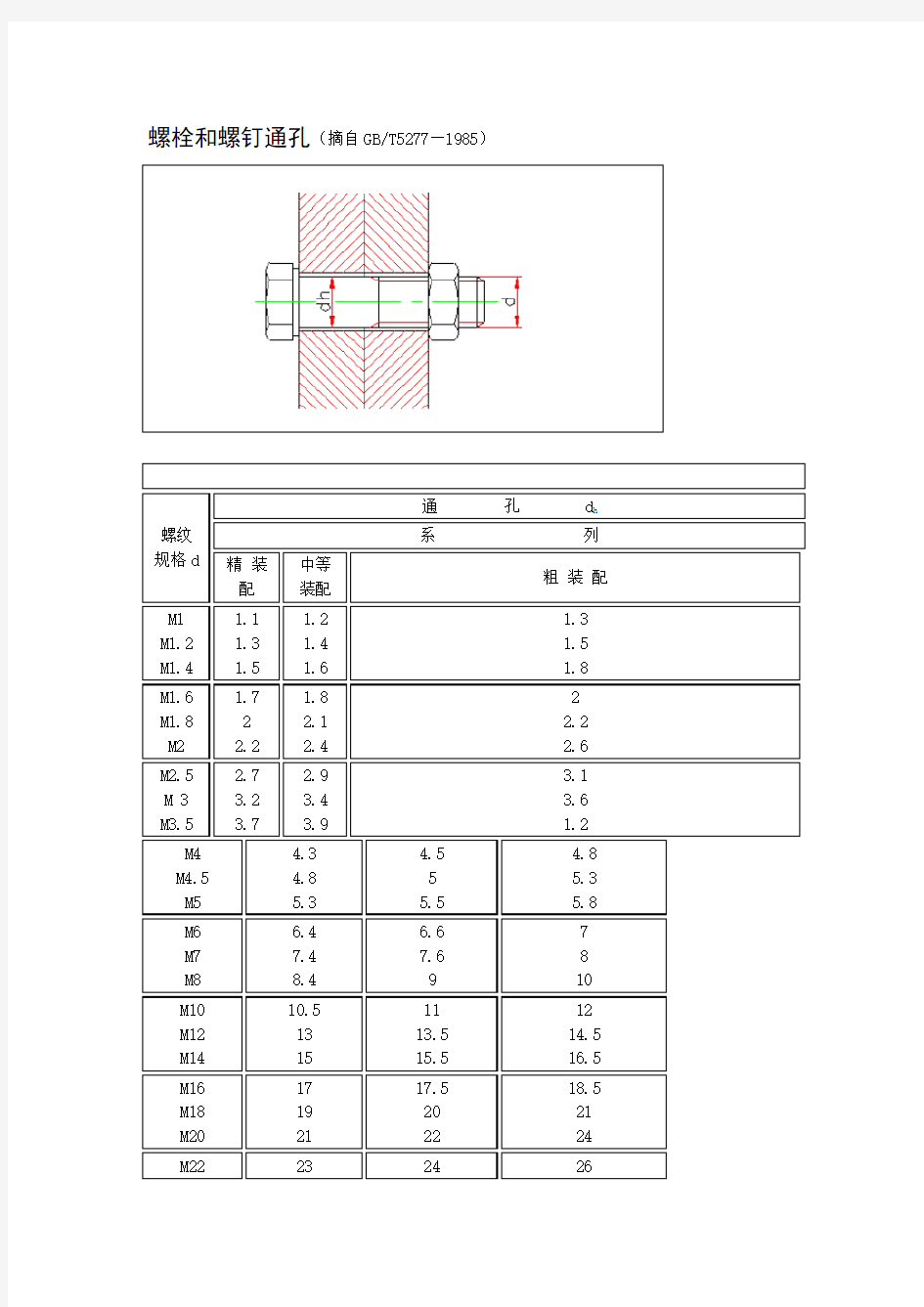 (完整版)螺栓和螺钉通孔(摘自GBT5277—1985)