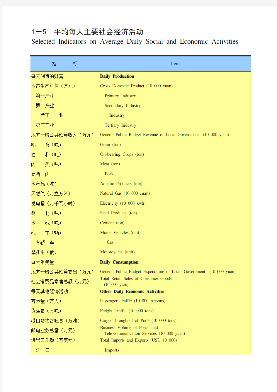 重庆统计年鉴2015社会经济发展指标：平均每天主要社会经济活动