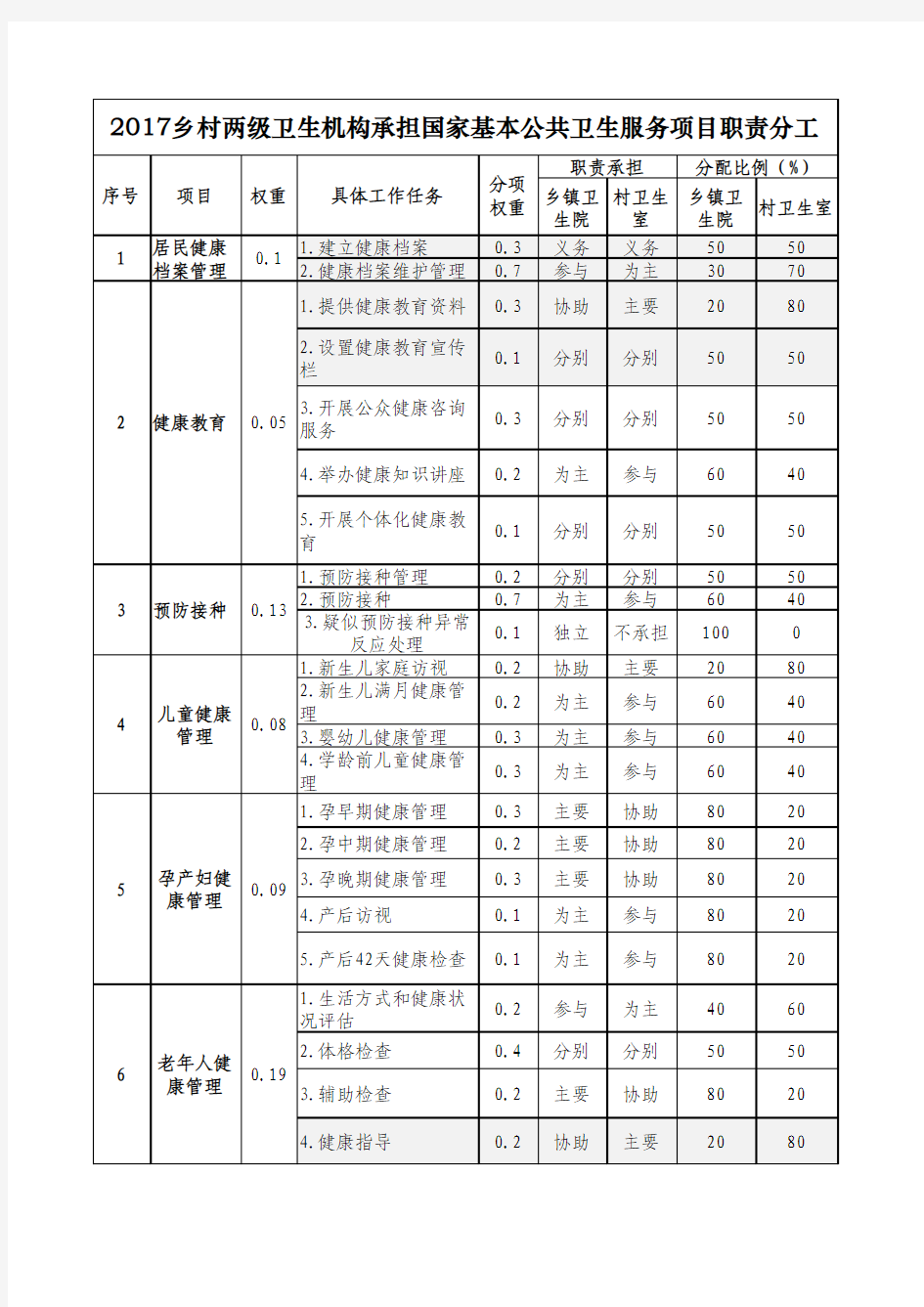 2016(调整后)乡村两级卫生机构承担国家基本公共卫生服务项目职责分工