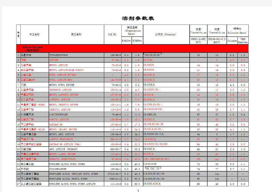 常用溶剂参数表