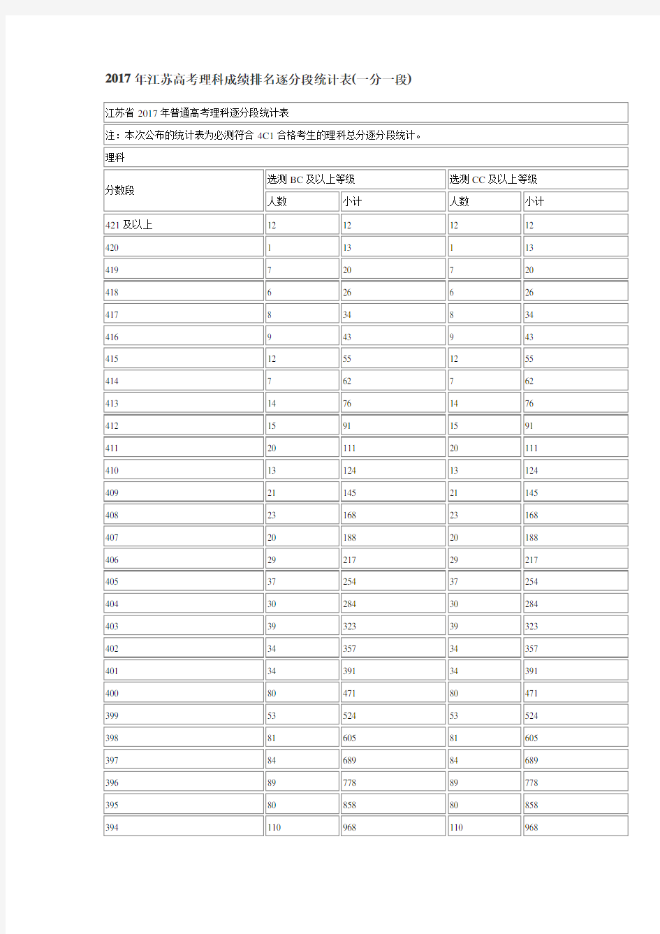 2017年江苏高考成绩一分一段表表