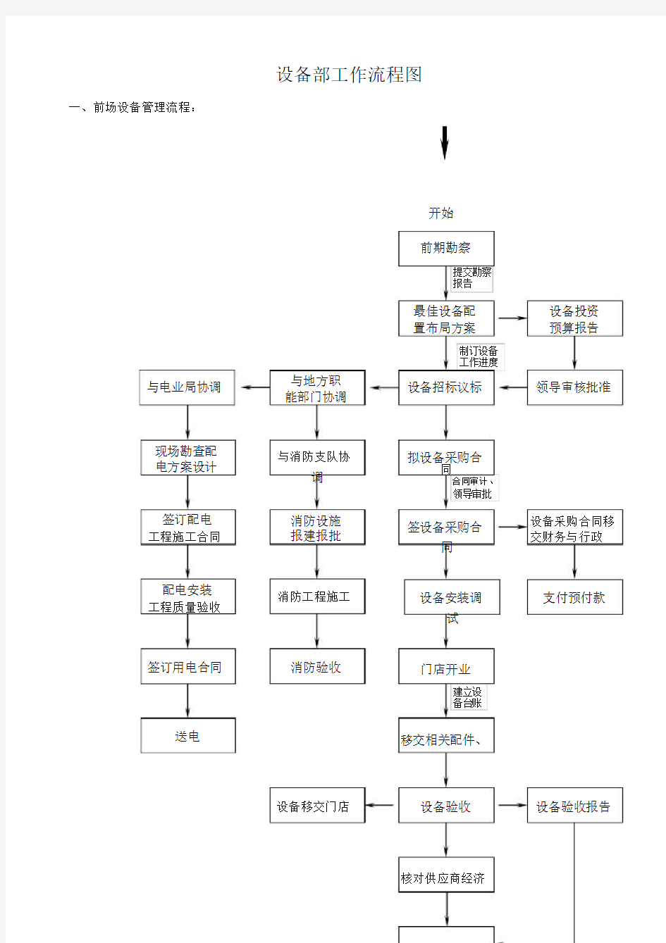 某公司设备工作流程图.docx