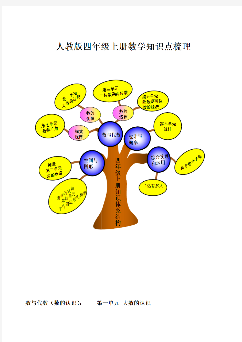 人教版四年级数学知识点整理总结