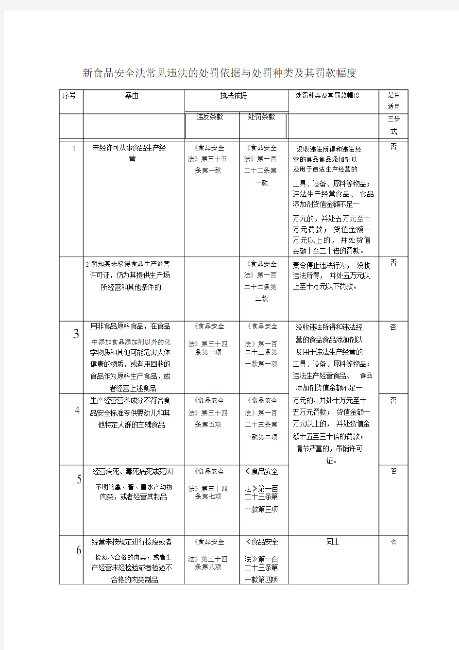 新食品安全法常见违法的处罚依据及处罚种类及罚款幅度.doc