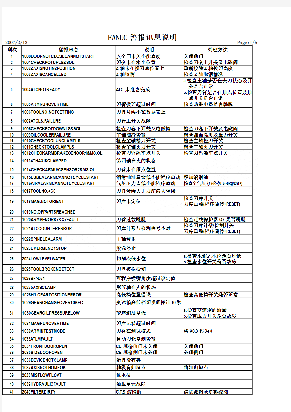 加工中心全部的报警说明