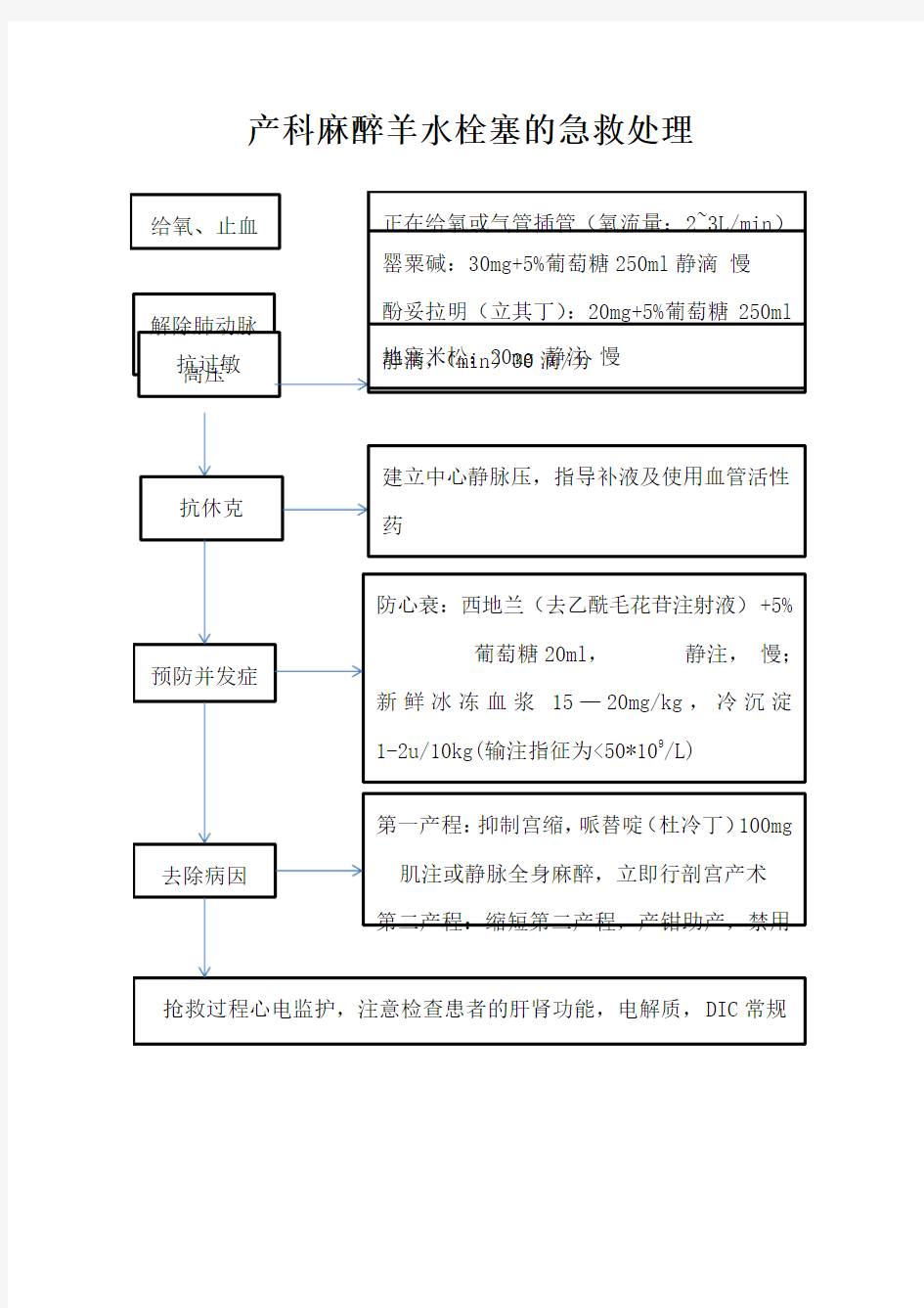 羊水栓塞抢救流程