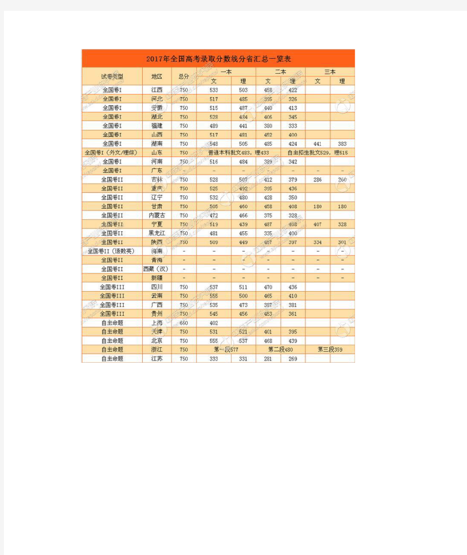 2017各地高考分数线一览表