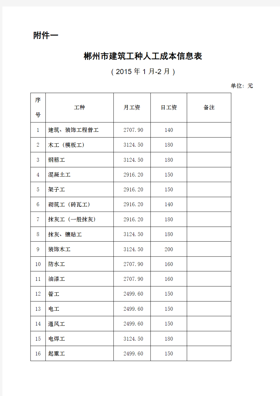 建筑工种人工成本信息表