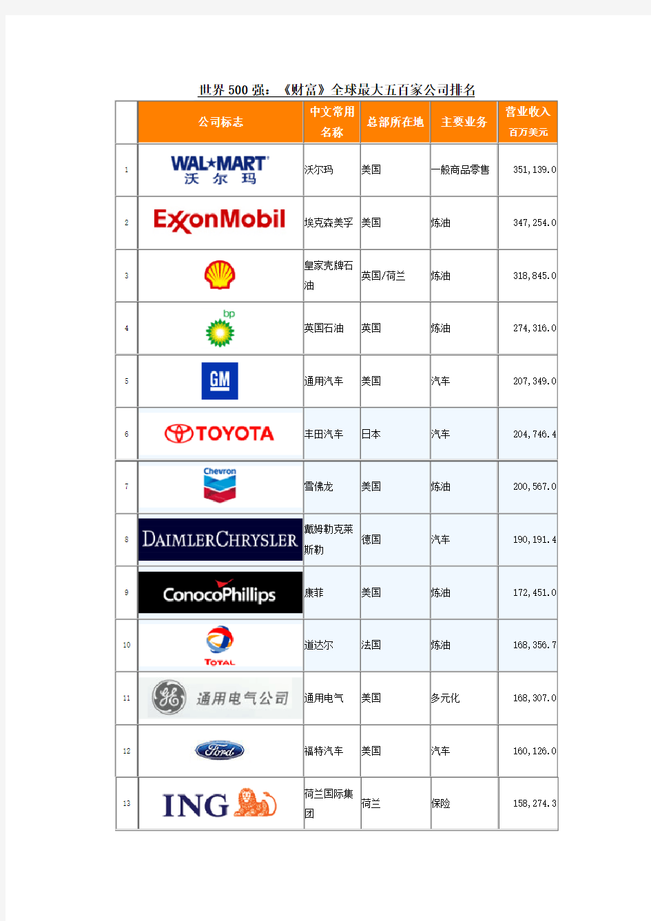 全球500强企业名录