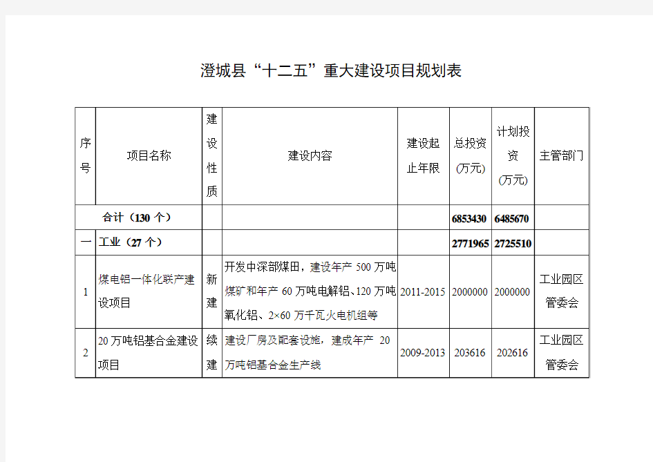 澄城县“十二五”重大建设项目规划表