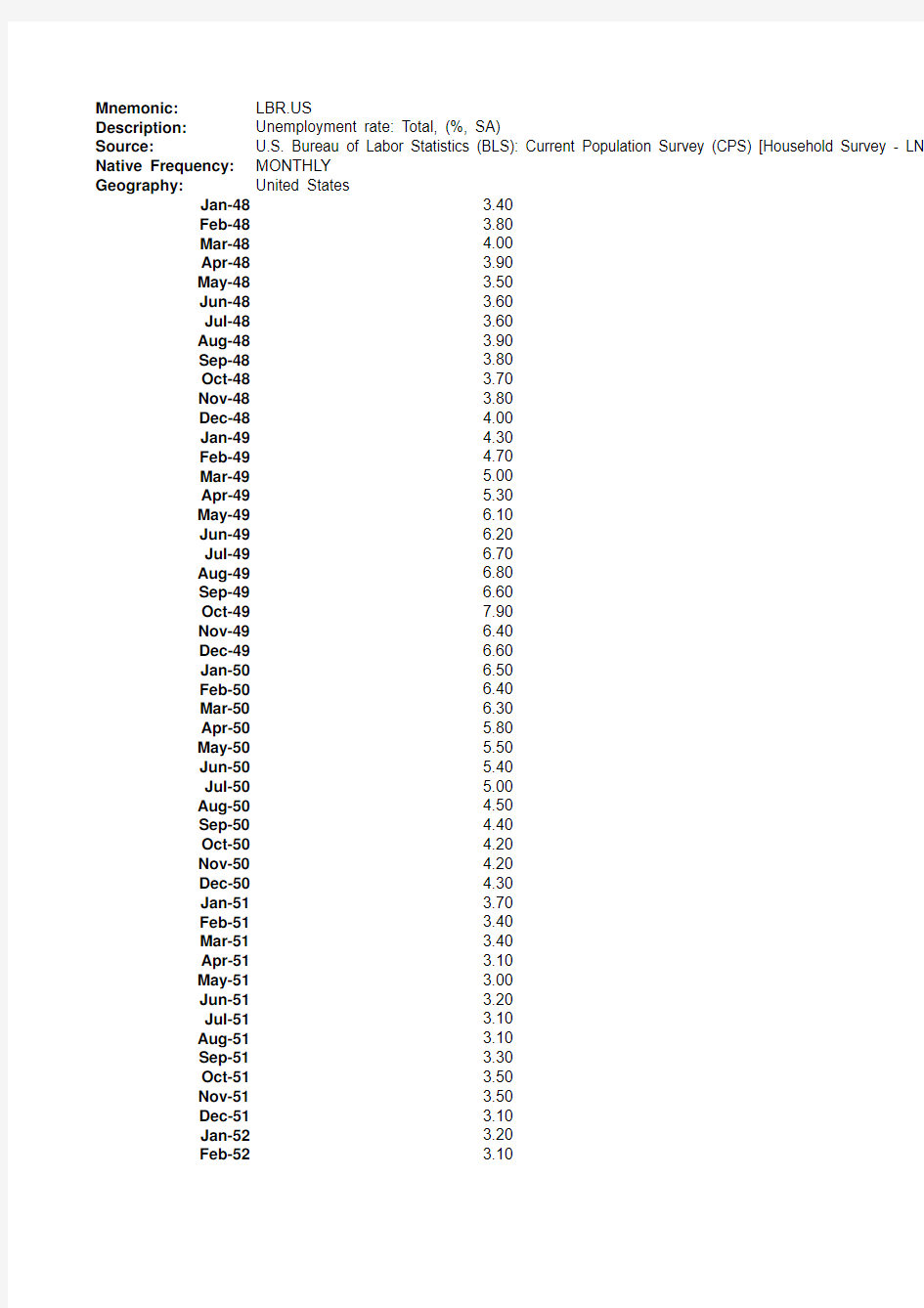 美国失业率数据(1948年-2011年 月份数据)