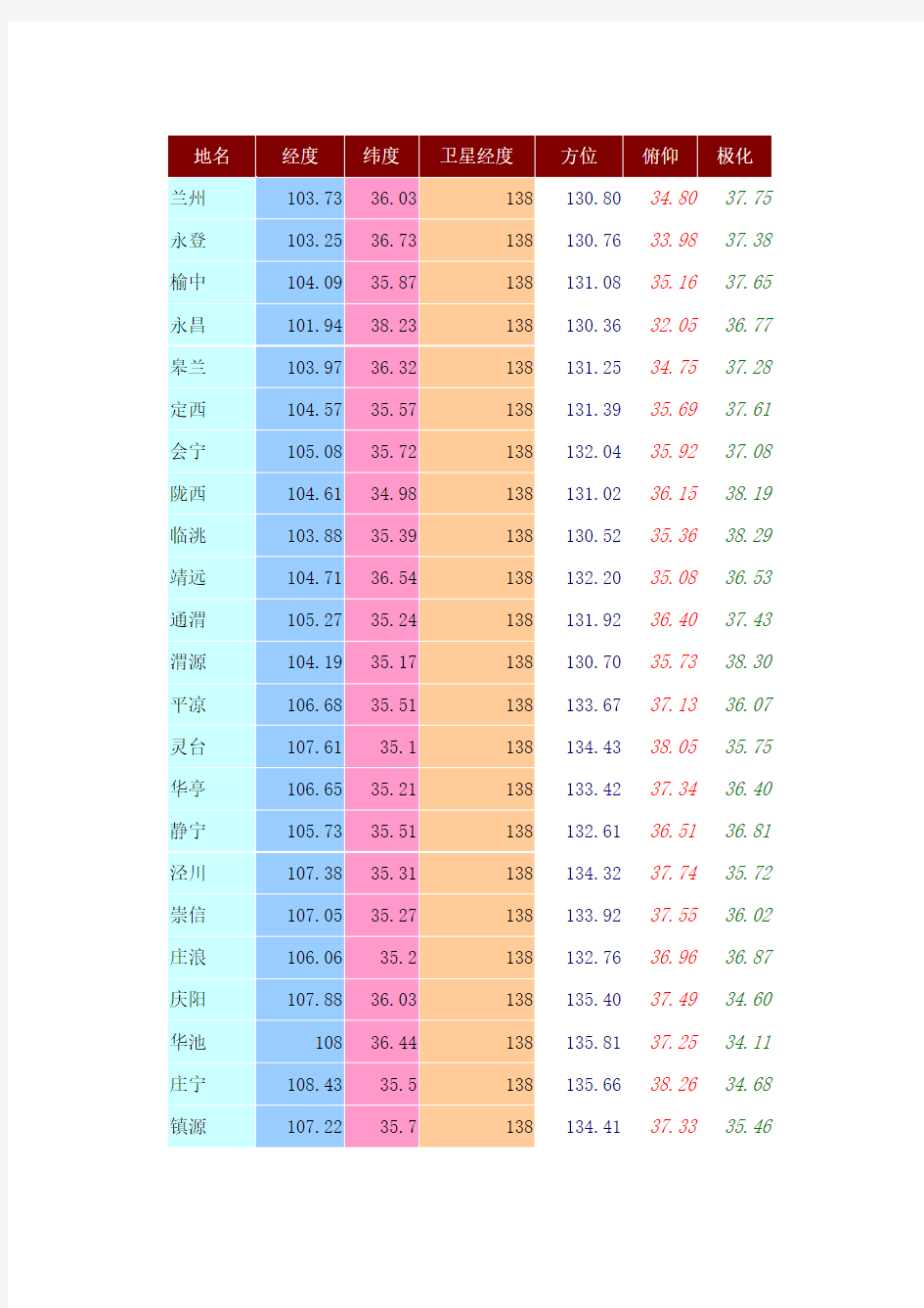 甘肃省经纬度