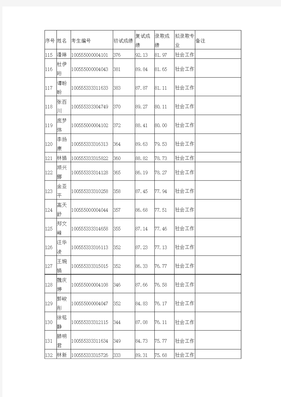 南开大学2015年社会工作专业学位录取名单