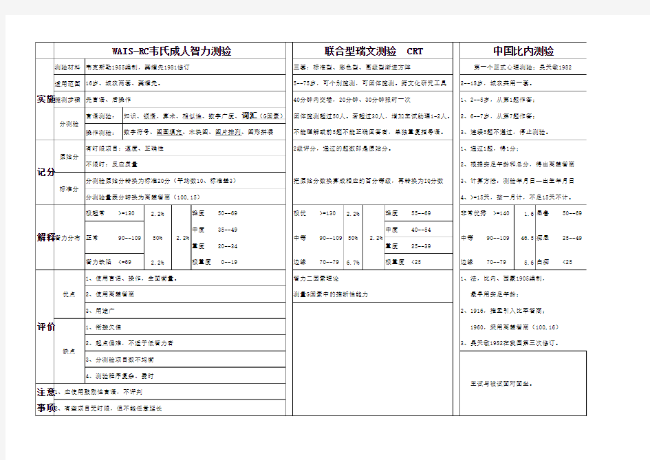 智力测验量表