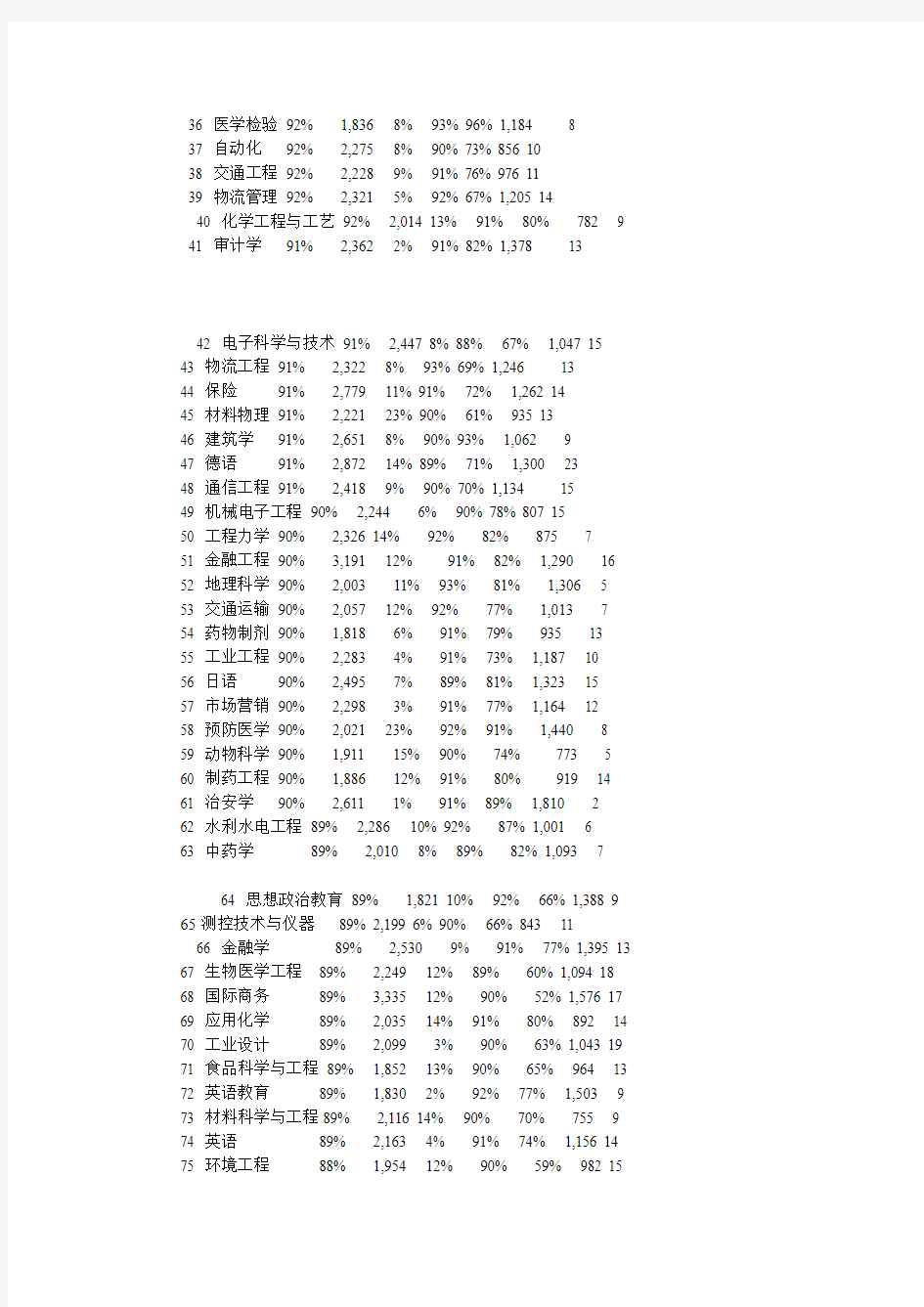 本科专业就业率排行榜(100强)