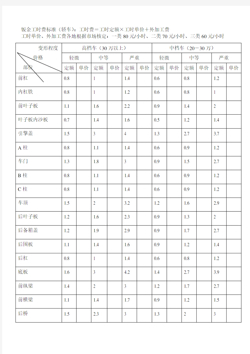 钣金工时定额列表