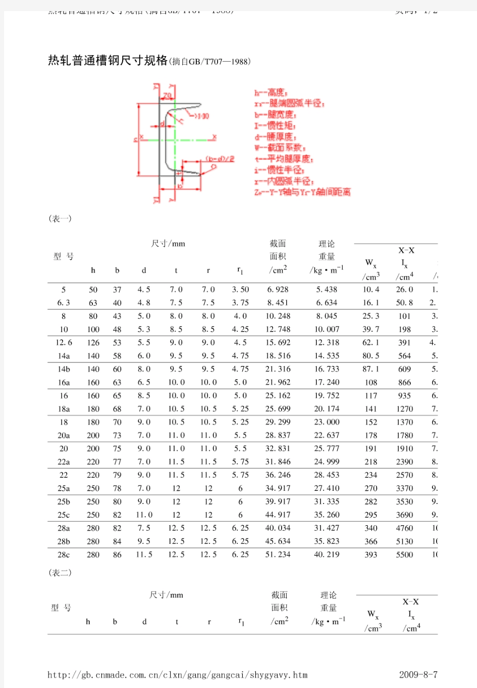 槽钢、方管、矩形管规格表