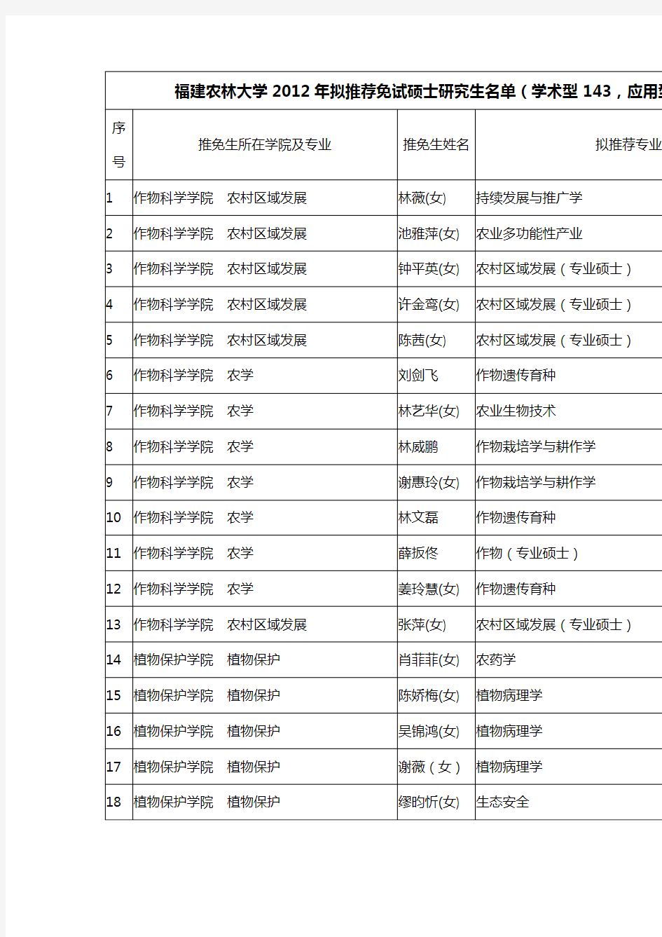 福建农林大学2012年拟推荐免试硕士研究生名单(学术型
