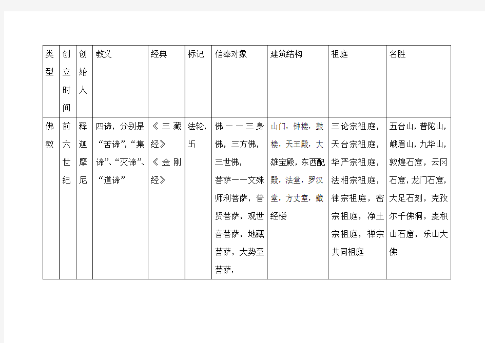 四大宗教对比