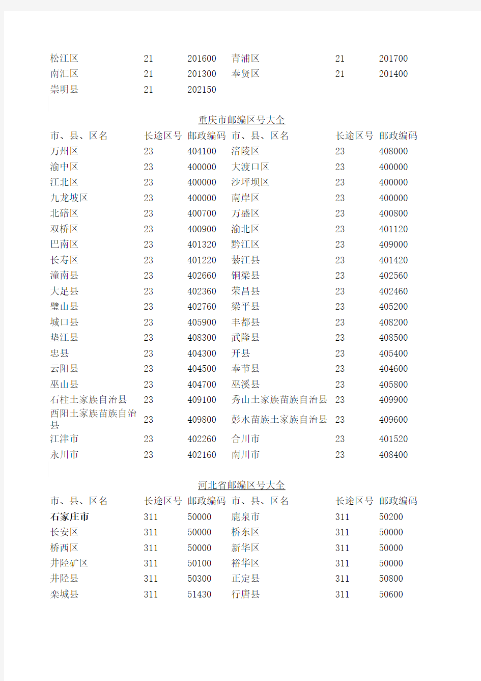 全国各地区号、邮政编码表