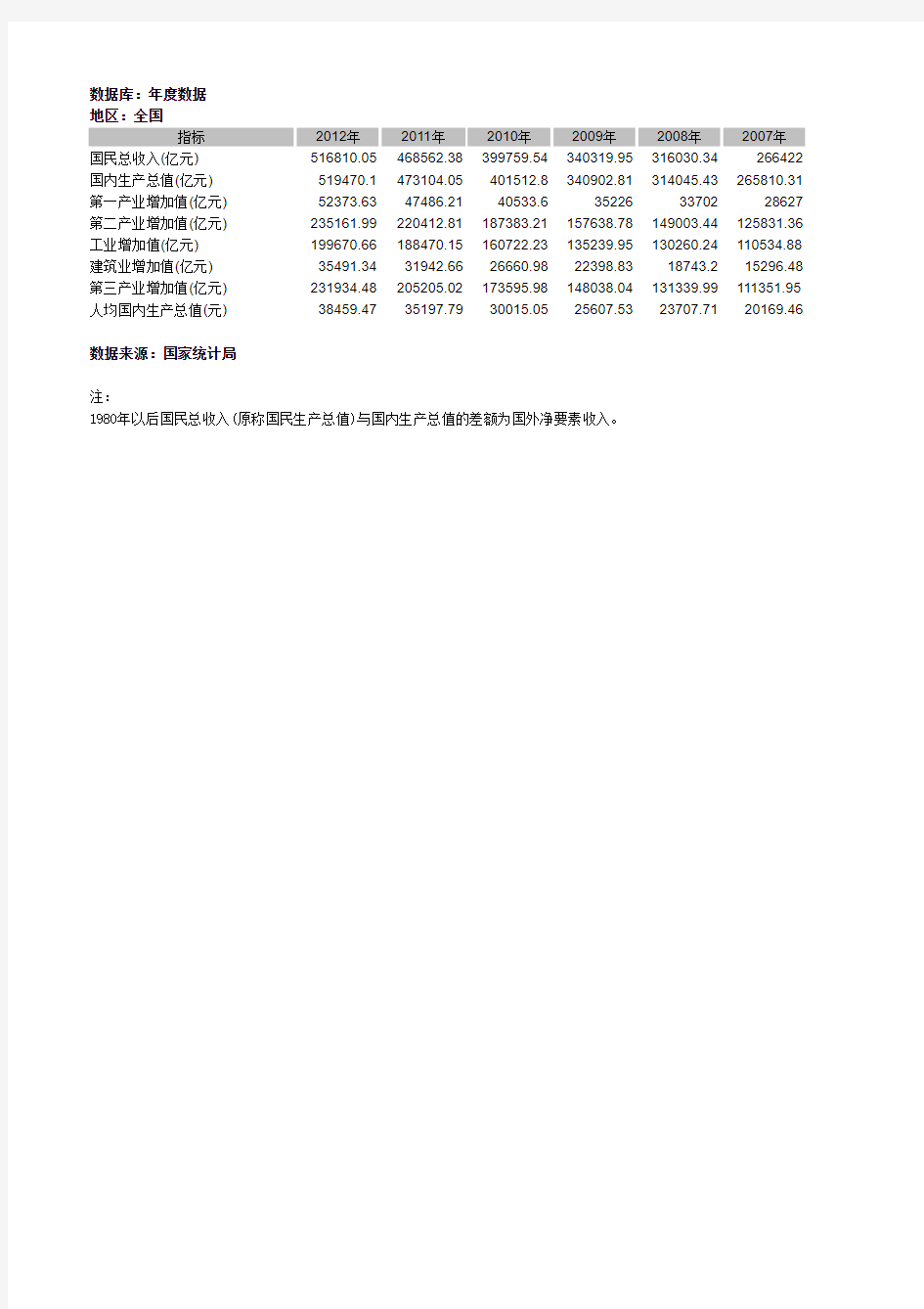 2002-2012年中国国民经济核算数据