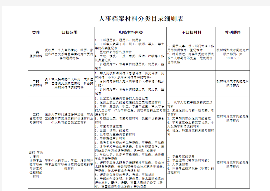 人事档案材料分类目录细则表