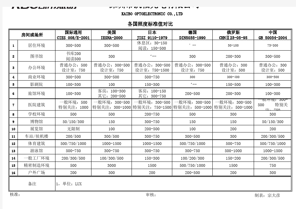 各国照度标准值对比