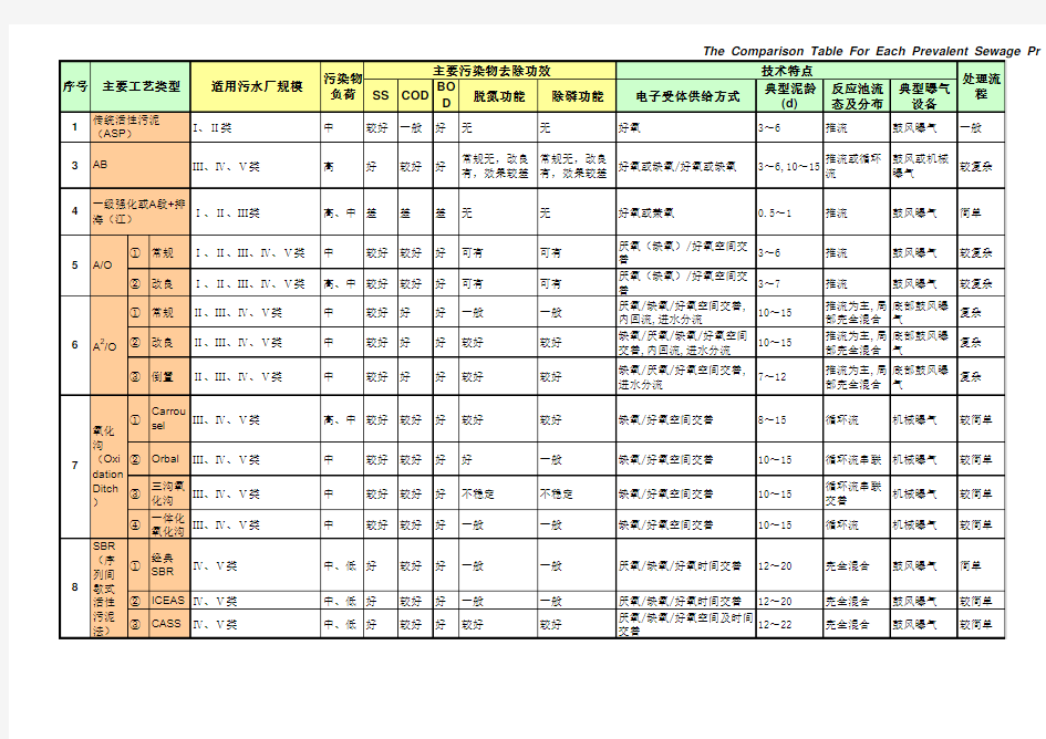 国内主要污水处理工艺比较表