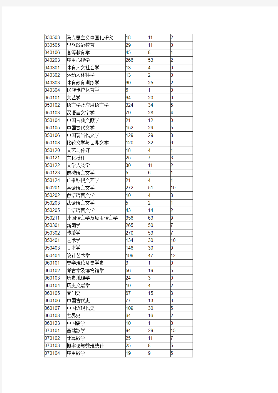 四川大学研究生历年录取人数和分数
