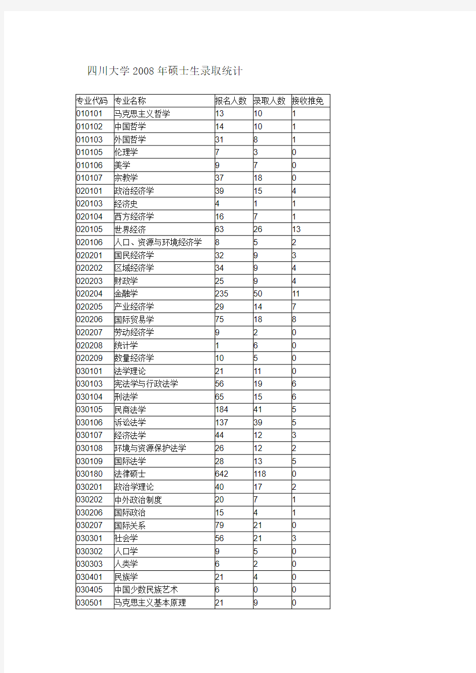 四川大学研究生历年录取人数和分数