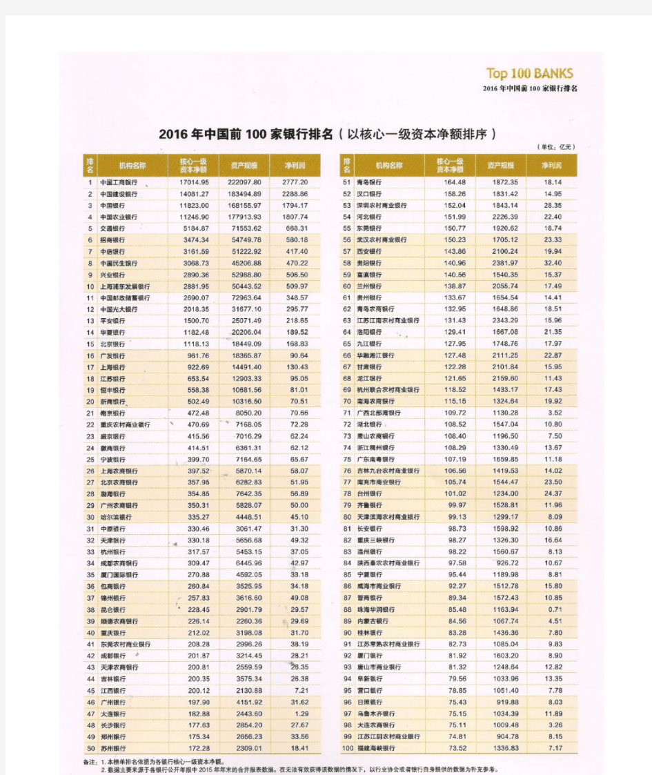 中国前100家银行排名榜单(中国银行业协会发布)