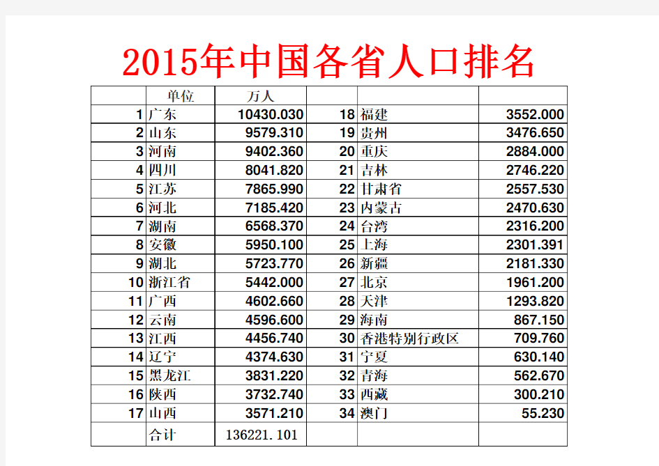 2015年中国各省人口排名